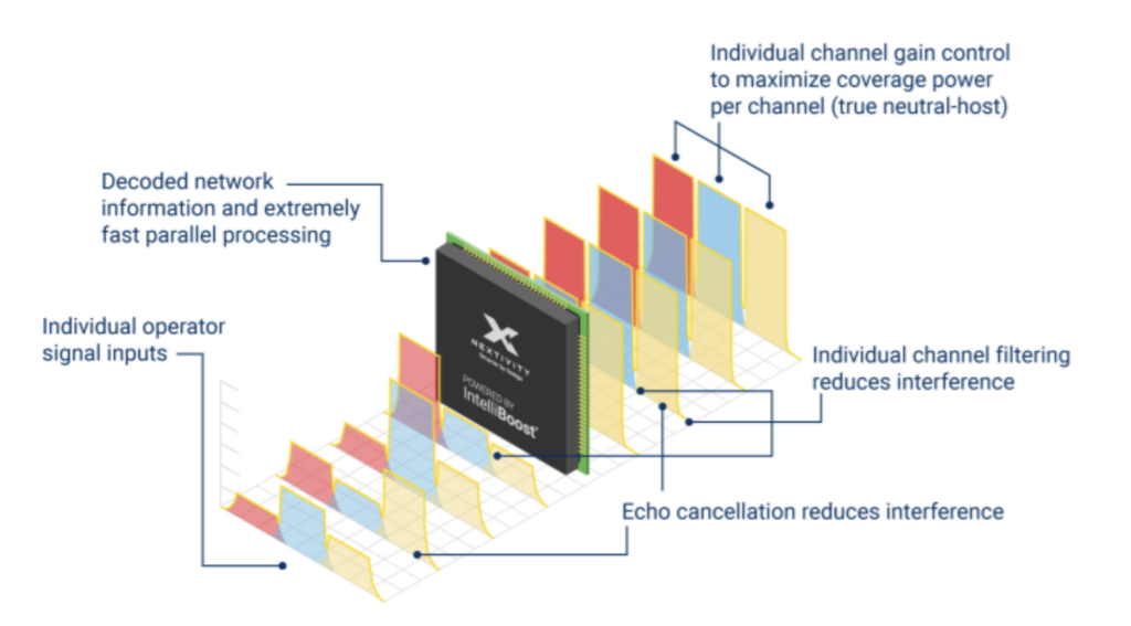 Nextivity CEL-FI Intelliboost Technology